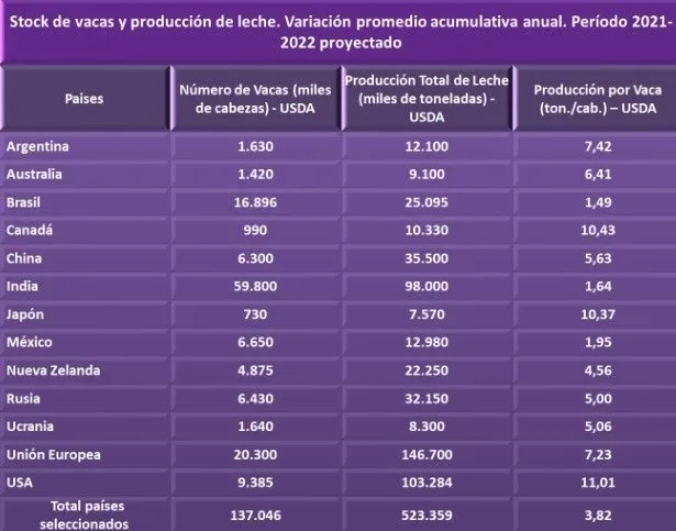 Proyecciones para la producción de leche mundial en este 2022