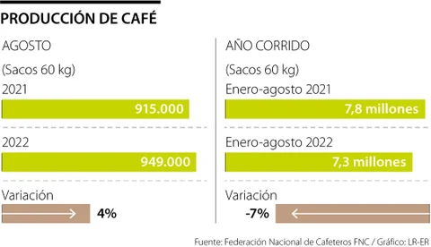 Internacional: La producción de café verde creció en agosto 4%, llegando a 949.000 sacos de 60 kg