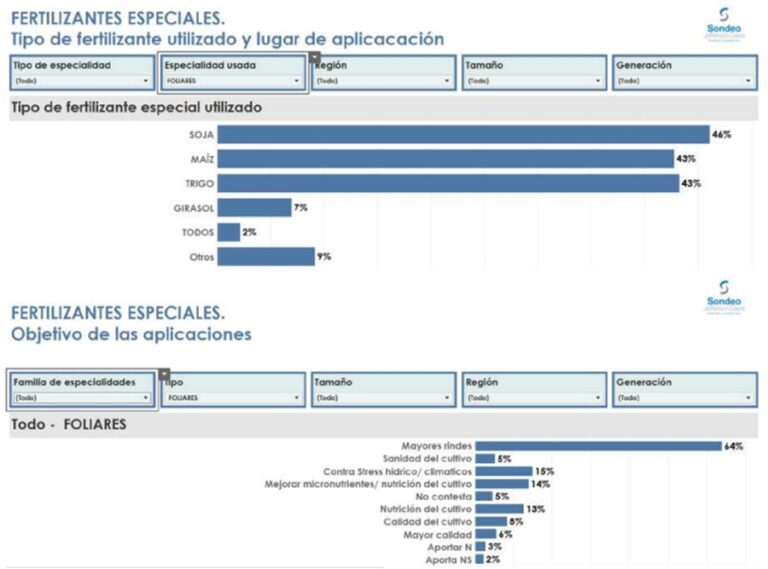 Fertilización o Nutrición Foliar de los Cultivos. El desafío de reducir las dosis de insumos y aumentar la productividad al mismo tiempo