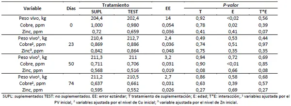 Efecto de la suplementación con cobre y zinc en terneros recriados en pastoreo de remolacha forrajera